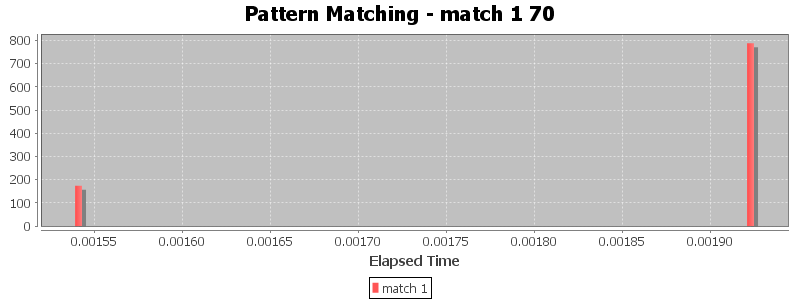 Pattern Matching - match 1 70